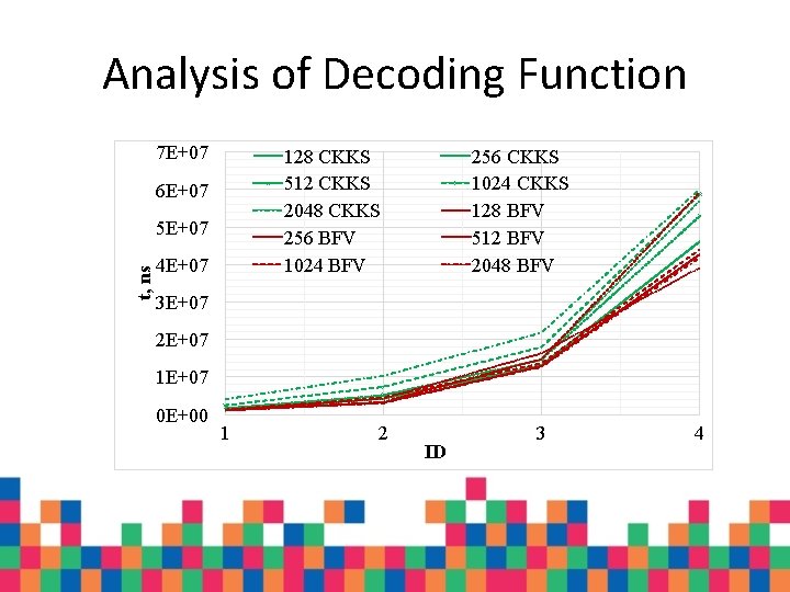 Analysis of Decoding Function 7 E+07 128 CKKS 512 CKKS 2048 CKKS 256 BFV Analysis of Decoding Function 7 E+07 128 CKKS 512 CKKS 2048 CKKS 256 BFV