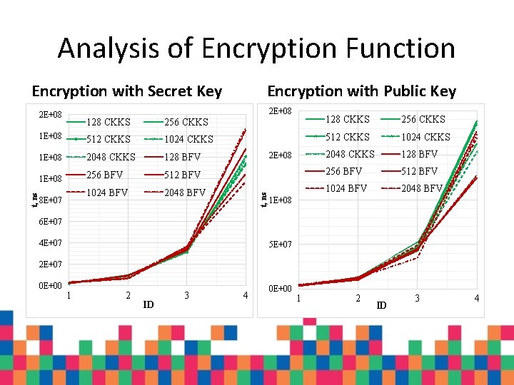 Analysis of Encryption Function Encryption with Secret Key 2 E+08 128 CKKS 256 CKKS Analysis of Encryption Function Encryption with Secret Key 2 E+08 128 CKKS 256 CKKS