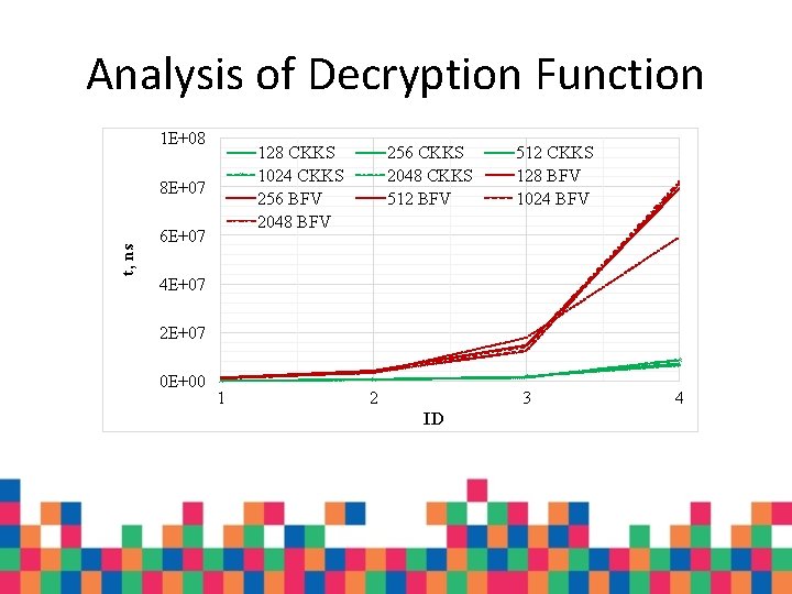 Analysis of Decryption Function 1 E+08 128 CKKS 1024 CKKS 256 BFV 2048 BFV Analysis of Decryption Function 1 E+08 128 CKKS 1024 CKKS 256 BFV 2048 BFV