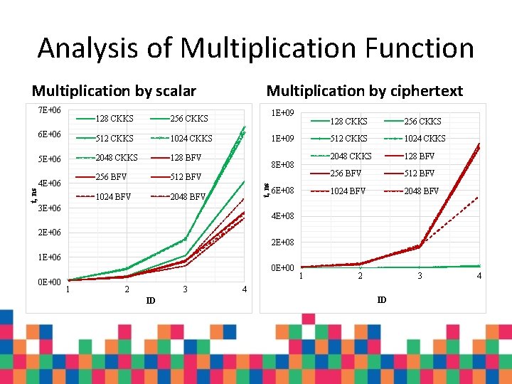 Analysis of Multiplication Function Multiplication by scalar 128 CKKS 256 CKKS 6 E+06 512 Analysis of Multiplication Function Multiplication by scalar 128 CKKS 256 CKKS 6 E+06 512