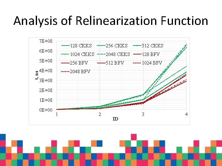 Analysis of Relinearization Function 7 E+08 128 CKKS 256 CKKS 512 CKKS 1024 CKKS Analysis of Relinearization Function 7 E+08 128 CKKS 256 CKKS 512 CKKS 1024 CKKS