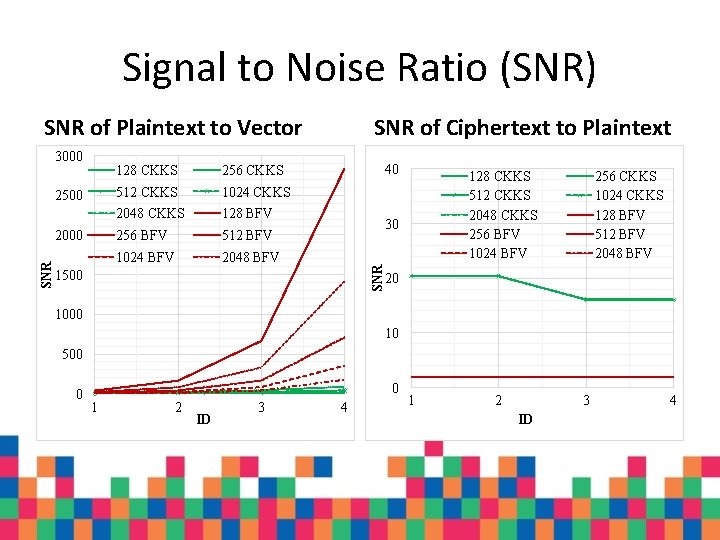 Signal to Noise Ratio (SNR) SNR of Plaintext to Vector 2500 SNR 2000 128 Signal to Noise Ratio (SNR) SNR of Plaintext to Vector 2500 SNR 2000 128