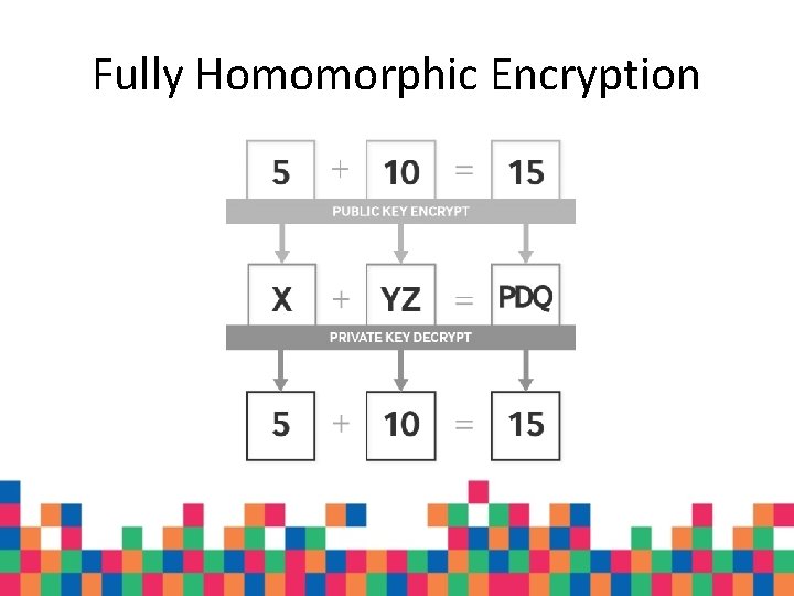 Fully Homomorphic Encryption Fully Homomorphic Encryption