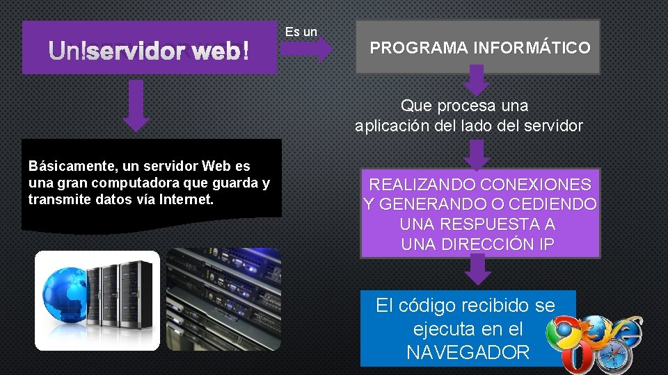 UN SERVIDOR WEB Es un PROGRAMA INFORMÁTICO Que procesa una aplicación del lado del