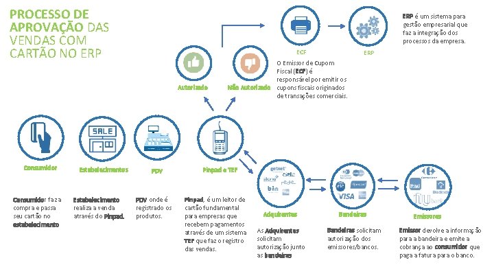 PROCESSO DE APROVAÇÃO DAS VENDAS COM CARTÃO NO ERP é um sistema para gestão