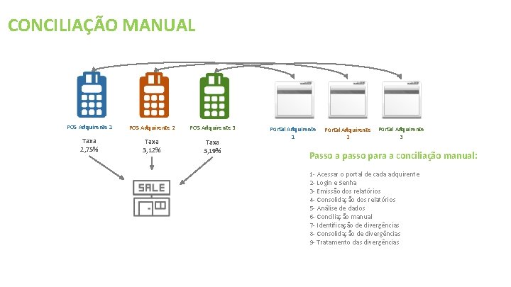 CONCILIAÇÃO MANUAL POS Adquirente 1 POS Adquirente 2 POS Adquirente 3 Taxa 2, 75%