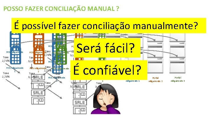 POSSO FAZER CONCILIAÇÃO MANUAL ? É possível fazer conciliação manualmente? POS Adquirente 1 Taxa