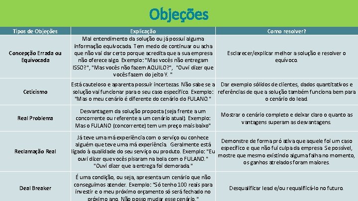 Objeções Tipos de Objeções Concepção Errada ou Equivocada Ceticismo Real Problema Reclamação Real Deal