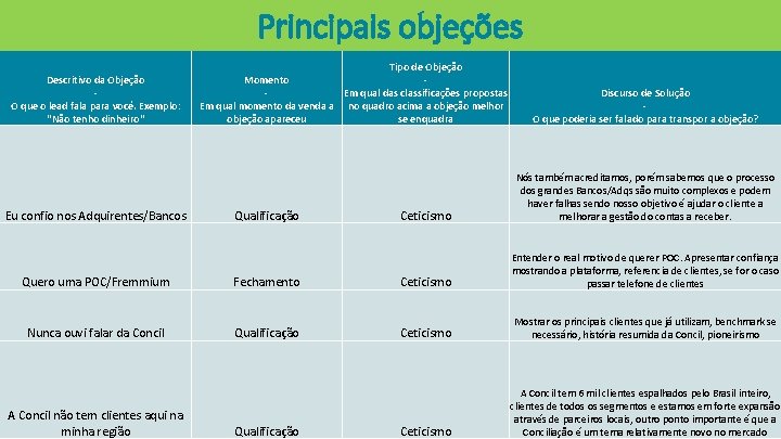 Principais objeções Descritivo da Objeção O que o lead fala para você. Exemplo: "Não