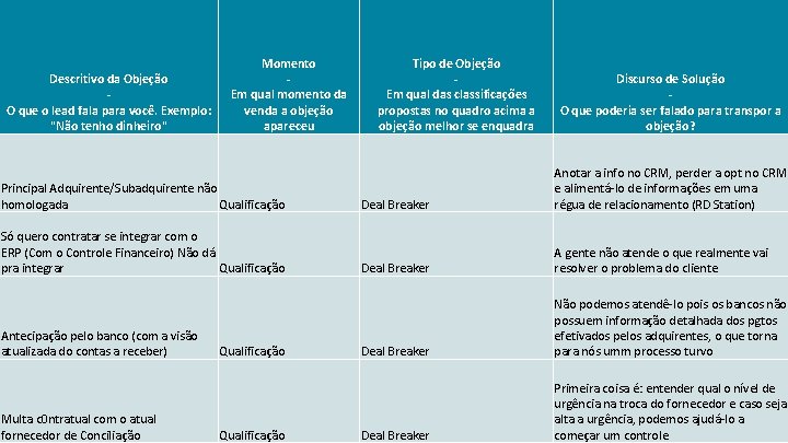 Descritivo da Objeção O que o lead fala para você. Exemplo: "Não tenho dinheiro"
