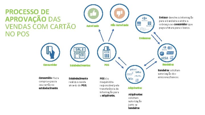 PROCESSO DE APROVAÇÃO DAS VENDAS COM CARTÃO NO POS Consumidor faz a compra e