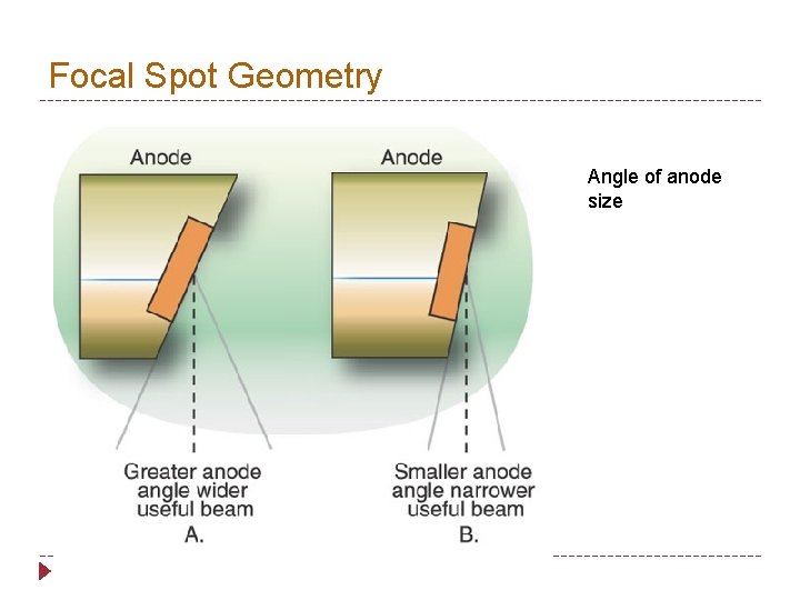 Focal Spot Geometry Angle of anode size 