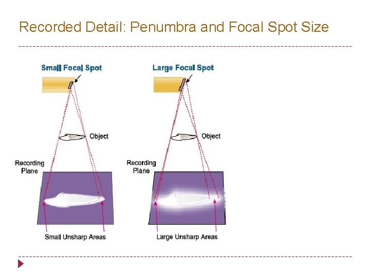 Recorded Detail: Penumbra and Focal Spot Size 