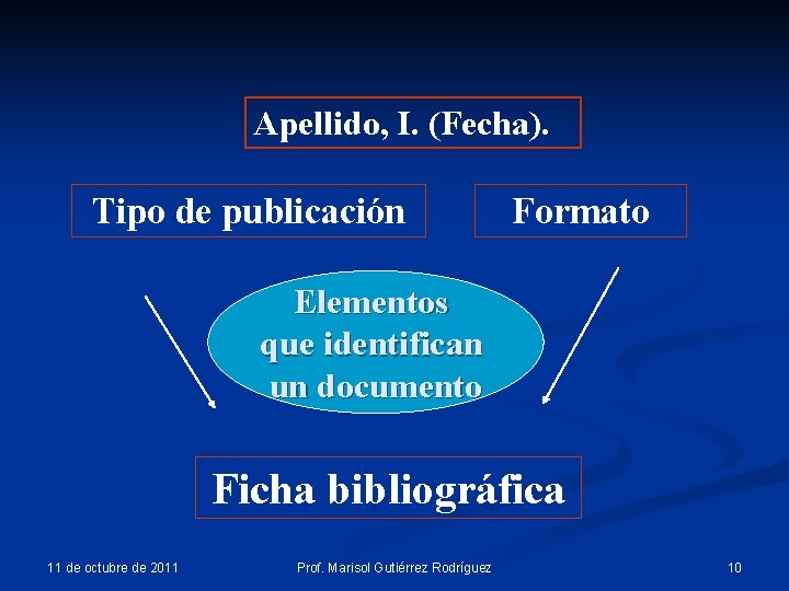 Apellido, I. (Fecha). Tipo de publicación Formato Elementos que identifican un documento Ficha bibliográfica Apellido, I. (Fecha). Tipo de publicación Formato Elementos que identifican un documento Ficha bibliográfica
