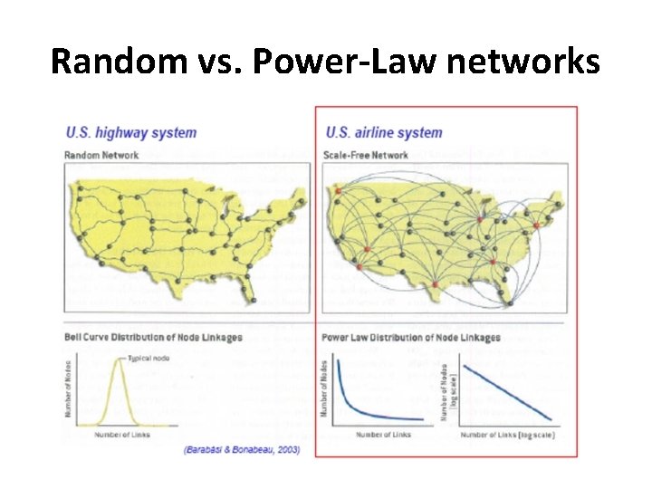 Random vs. Power-Law networks 