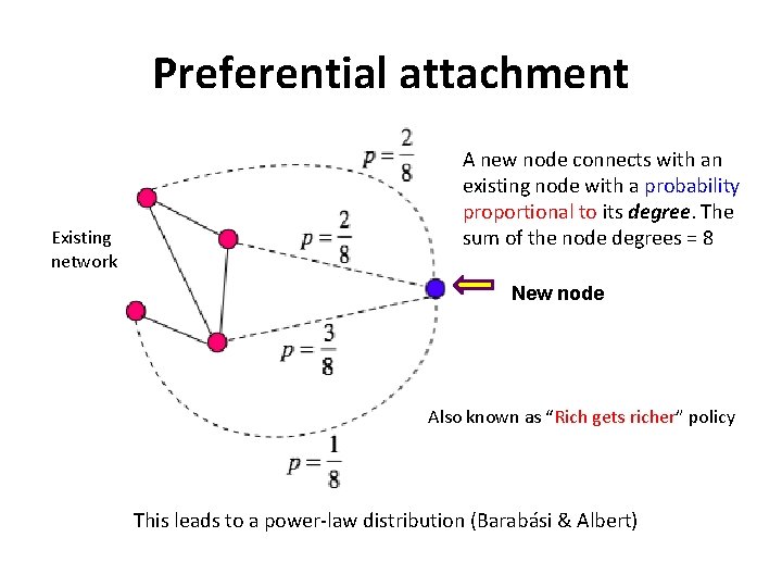 Preferential attachment Existing network A new node connects with an existing node with a