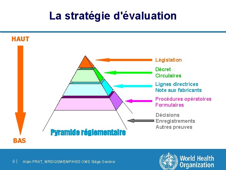 La stratégie d'évaluation HAUT Législation Décret Circulaires Lignes directrices Note aux fabricants Procédures opératoires