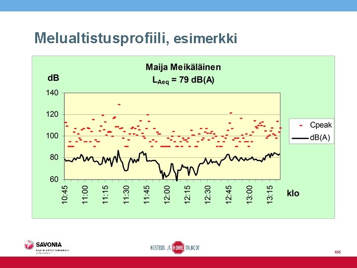 Melualtistusprofiili, esimerkki 105 