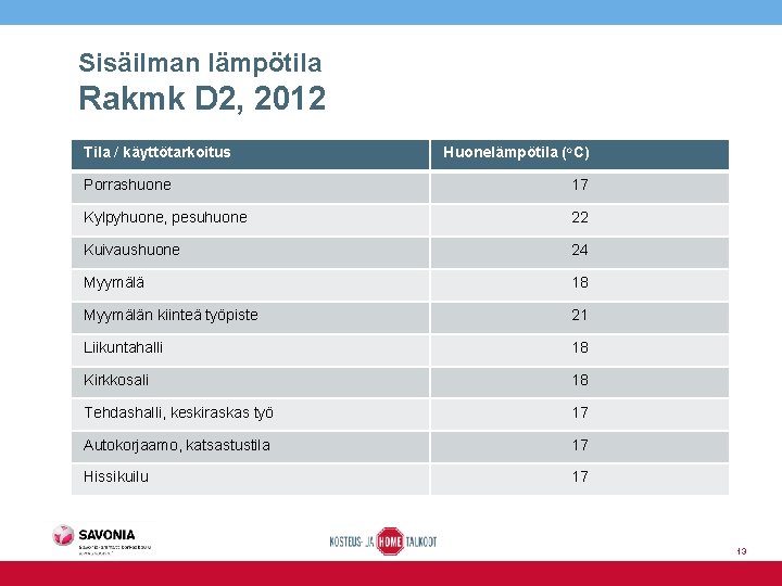 Sisäilman lämpötila Rakmk D 2, 2012 Tila / käyttötarkoitus Huonelämpötila (o. C) Porrashuone 17