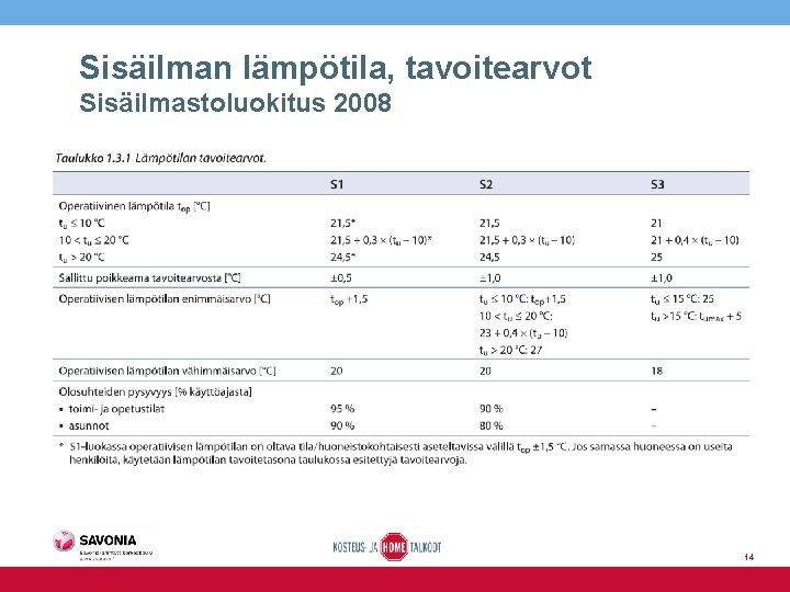 Sisäilman lämpötila, tavoitearvot Sisäilmastoluokitus 2008 14 