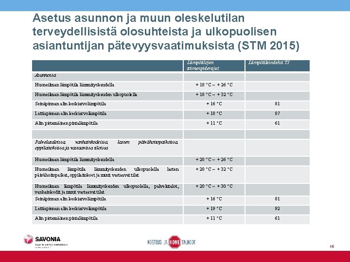 Asetus asunnon ja muun oleskelutilan terveydellisistä olosuhteista ja ulkopuolisen asiantuntijan pätevyysvaatimuksista (STM 2015) Lämpötilojen