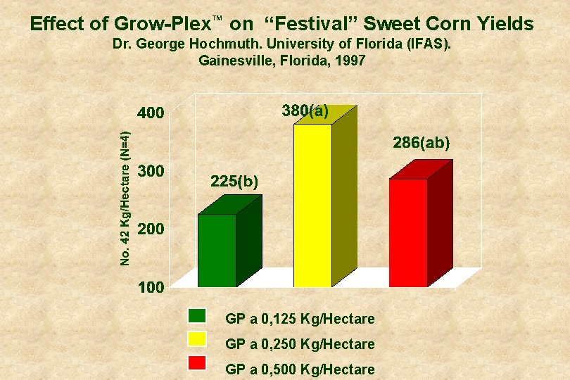 Effect of Grow-Plex™ on “Festival” Sweet Corn Yields Dr. George Hochmuth. University of Florida