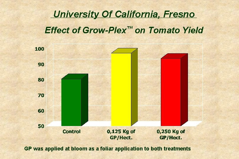 University Of California, Fresno Effect of Grow-Plex™ on Tomato Yield GP was applied at