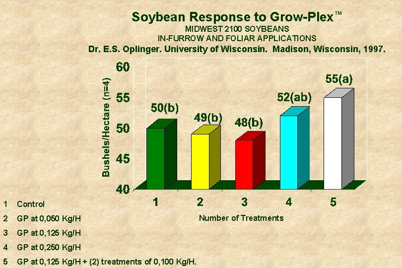 Soybean Response to Grow-Plex™ MIDWEST 2100 SOYBEANS IN-FURROW AND FOLIAR APPLICATIONS Dr. E. S.