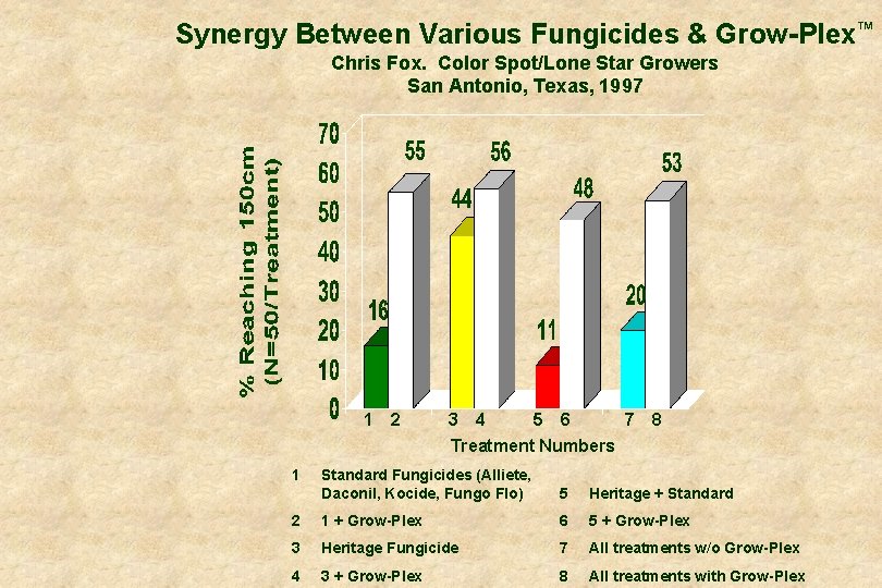 Synergy Between Various Fungicides & Grow-Plex™ Chris Fox. Color Spot/Lone Star Growers San Antonio,