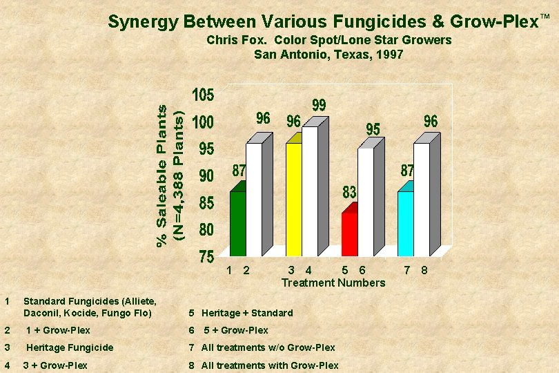 Synergy Between Various Fungicides & Grow-Plex™ Chris Fox. Color Spot/Lone Star Growers San Antonio,