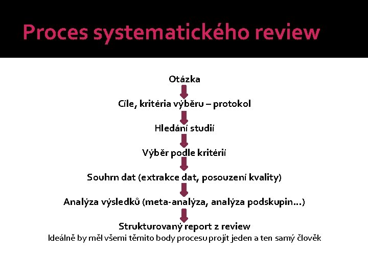 Proces systematického review Otázka Cíle, kritéria výběru – protokol Hledání studií Výběr podle kritérií