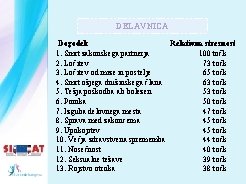 DELAVNICA Dogodek Relativna stresnost 1. Smrt zakonskega partnerja 100 točk 2. Ločitev 73 točk