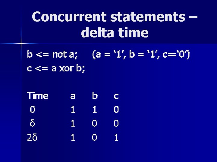 Concurrent statements – delta time b <= not a; (a = ‘ 1’, b
