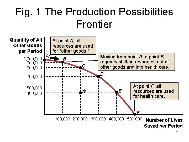 Fig. 1 The Production Possibilities Frontier Quantity of All Other Goods per Period 1,