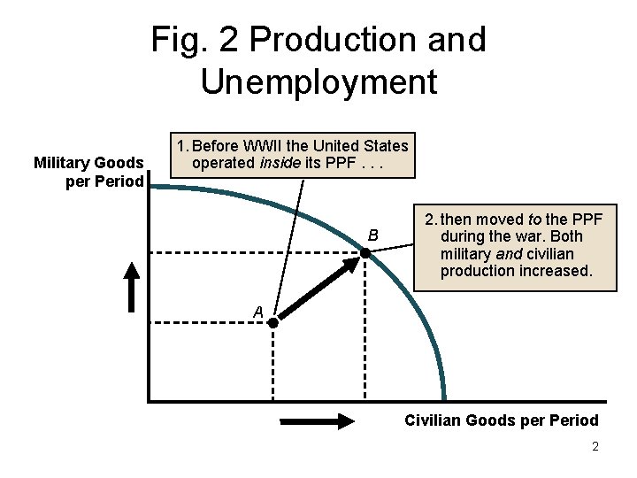 Fig. 2 Production and Unemployment Military Goods per Period 1. Before WWII the United
