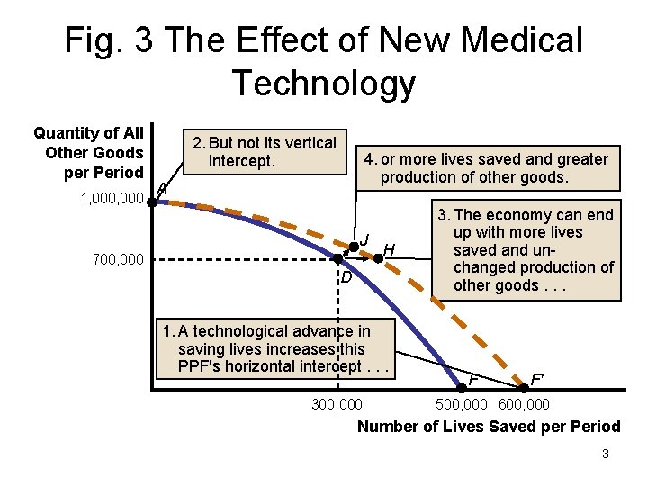 Fig. 3 The Effect of New Medical Technology Quantity of All Other Goods per