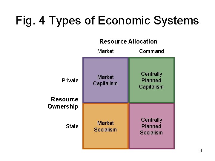 Fig. 4 Types of Economic Systems Resource Allocation Private Market Command Market Capitalism Centrally