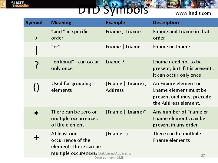 DTD Symbols Symbol www. hndit. com Meaning Example Description , | ? “and ”