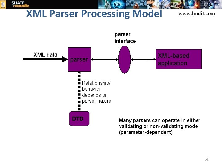 XML Parser Processing Model www. hndit. com parser interface XML data parser XML-based application