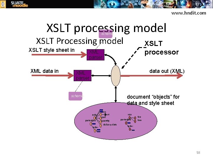 www. hndit. com XSLT processing model schema XSLT Processing model XSLT style sheet in