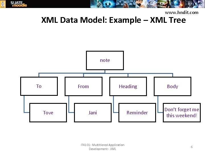 www. hndit. com XML Data Model: Example – XML Tree note To From Tove