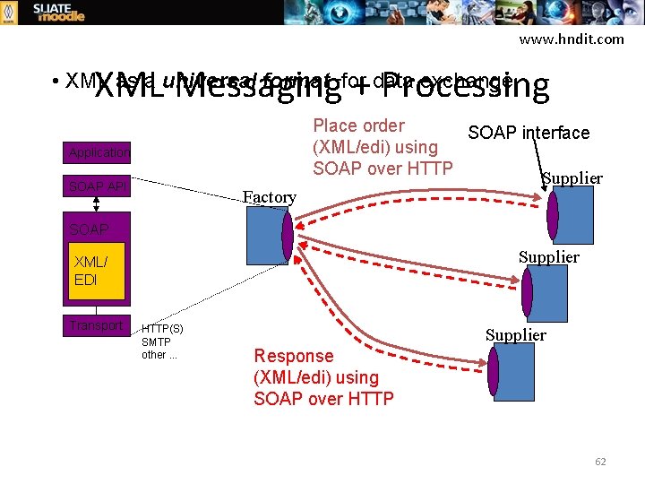 www. hndit. com XML Messaging + Processing • XML as a universal format for