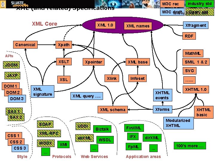 W 3 C rec XML (and related) Specifications XML Core XML 1. 0 industry