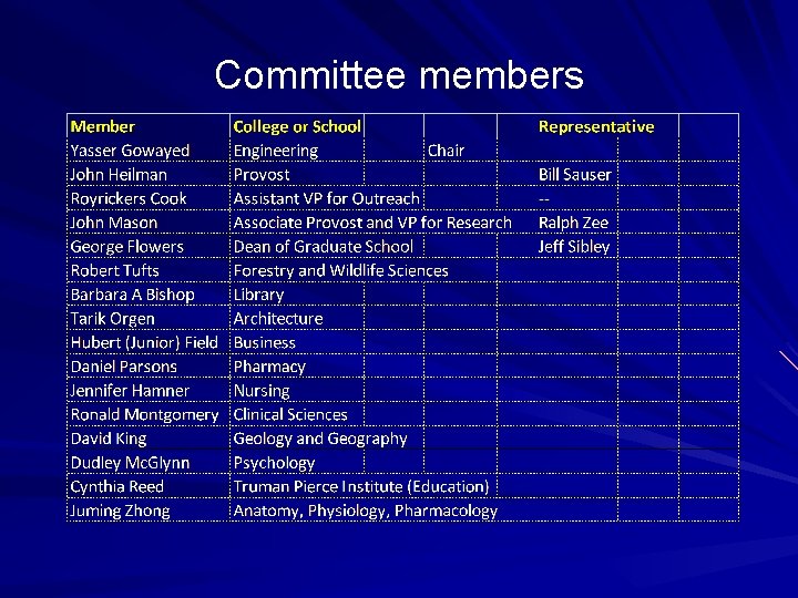 Committee members 