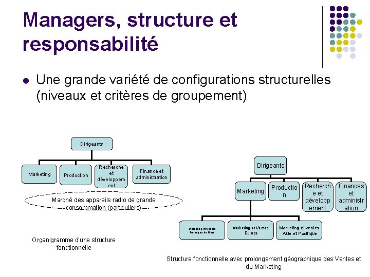 Managers, structure et responsabilité l Une grande variété de configurations structurelles (niveaux et critères