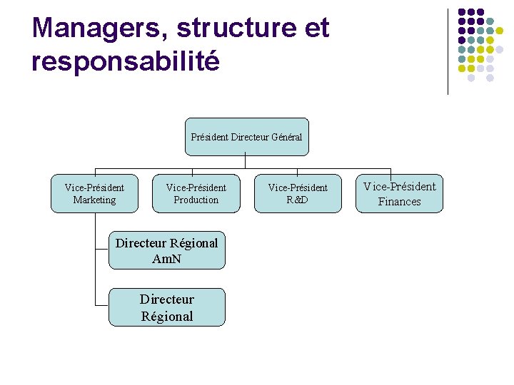 Managers, structure et responsabilité Président Directeur Général Vice-Président Marketing Vice-Président Production Directeur Régional Am.