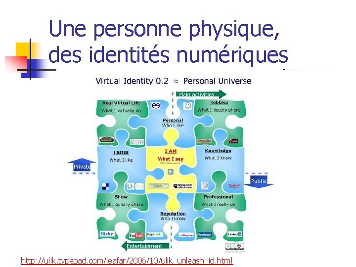 Une personne physique, des identités numériques http: //ulik. typepad. com/leafar/2006/10/ulik_unleash_id. html 