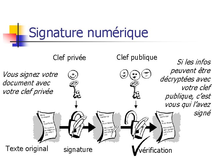 Signature numérique Clef privée Vous signez votre document avec votre clef privée Texte original