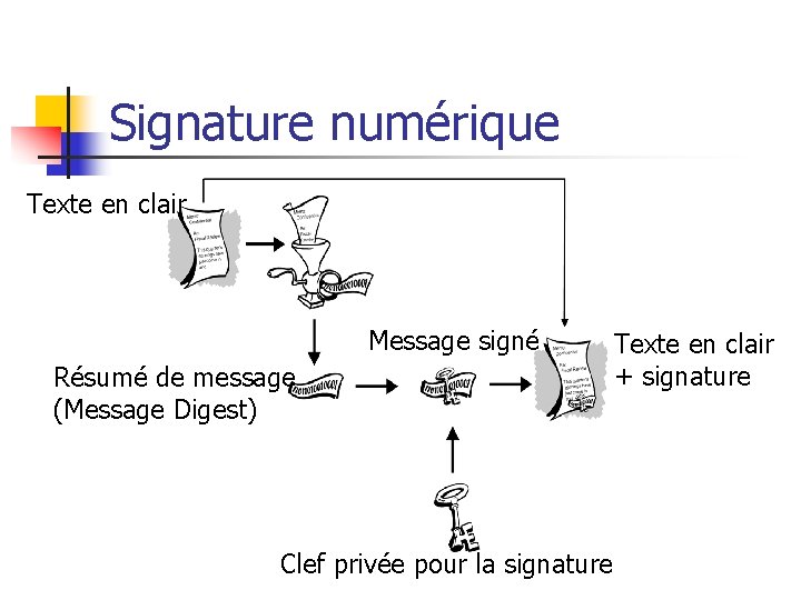 Signature numérique Texte en clair Message signé Résumé de message (Message Digest) Clef privée