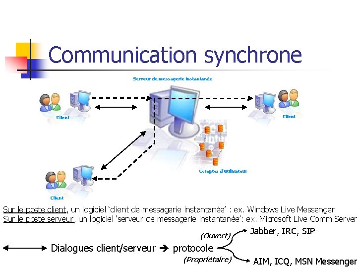 Communication synchrone Serveur de messagerie instantanée Client Comptes d’utilisateur Client Sur le poste client,